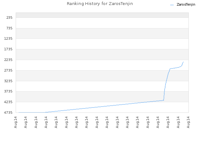 Ranking History for ZarosTenjin