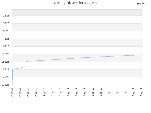 Ranking History for Zed_WC