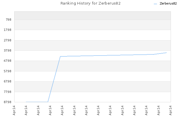 Ranking History for Zerberus82