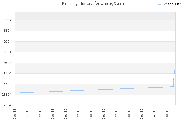 Ranking History for ZhangQuan