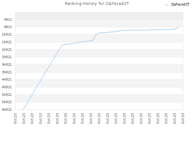 Ranking History for ZipFacedZT