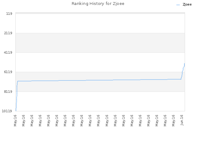 Ranking History for Zjoee