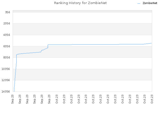 Ranking History for ZombieNet