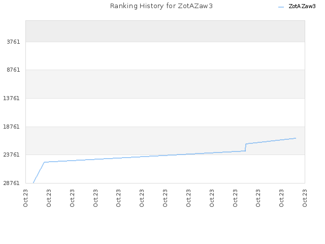 Ranking History for ZotAZaw3