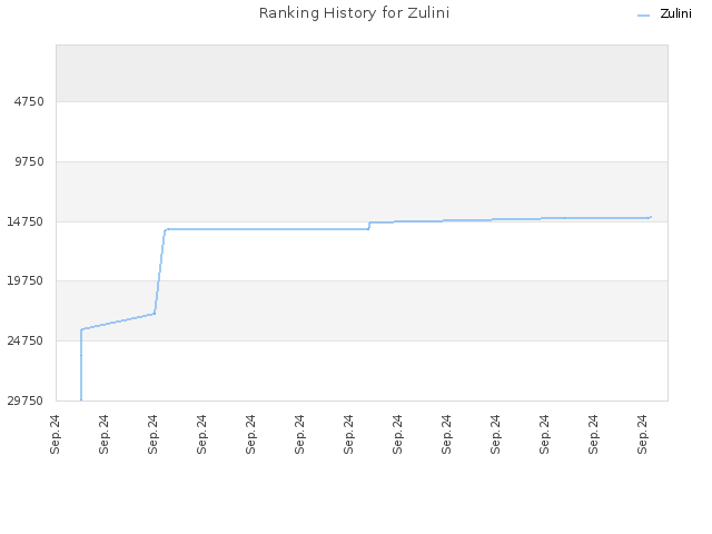 Ranking History for Zulini