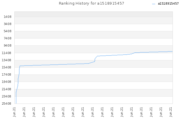 Ranking History for a1518915457