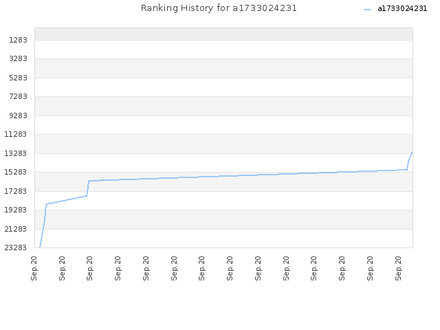 Ranking History for a1733024231