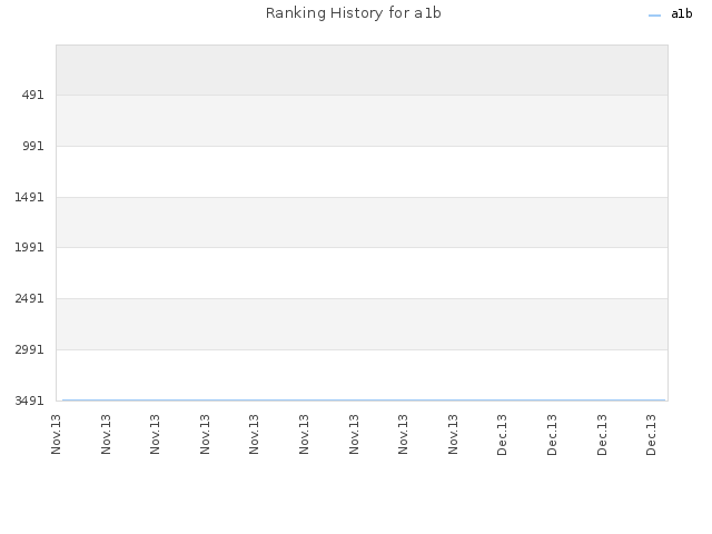 Ranking History for a1b