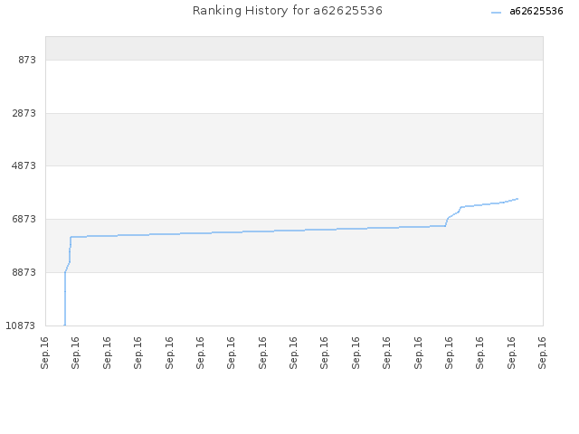 Ranking History for a62625536