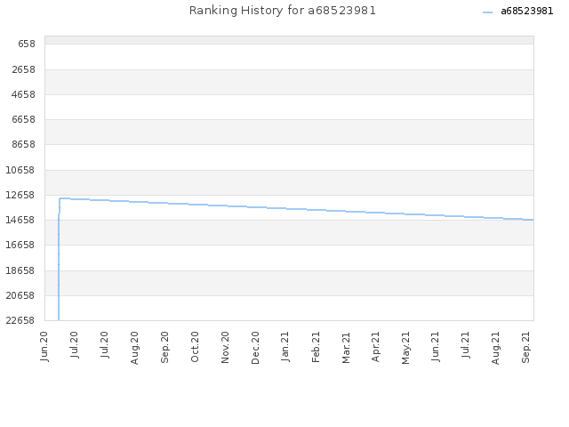 Ranking History for a68523981