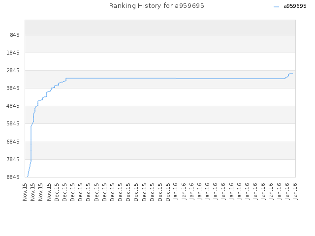 Ranking History for a959695