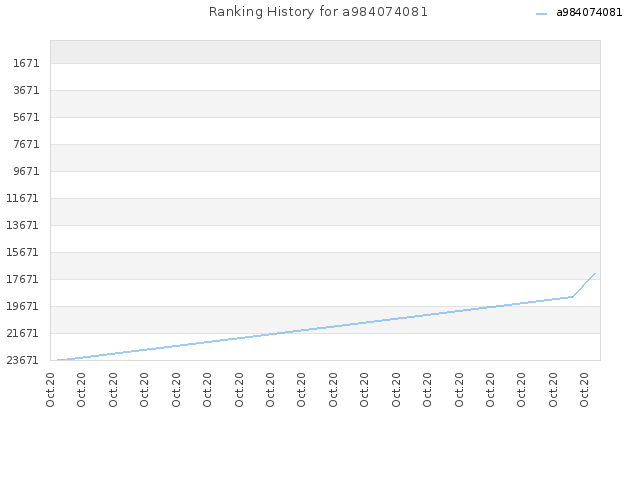 Ranking History for a984074081