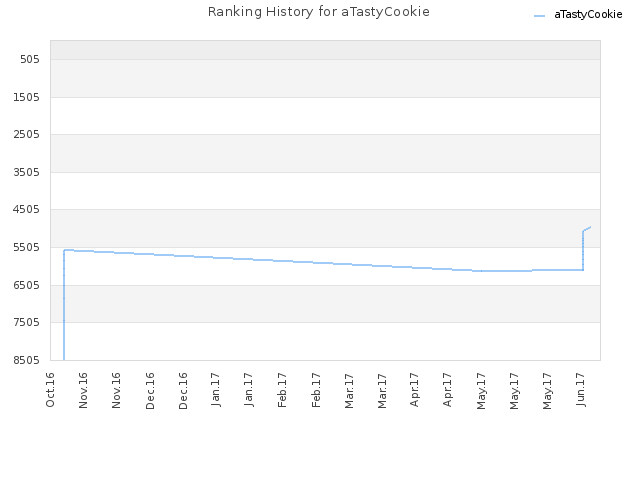 Ranking History for aTastyCookie