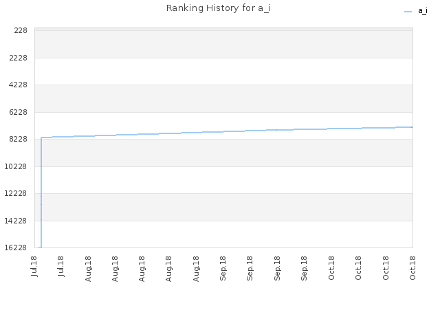 Ranking History for a_i