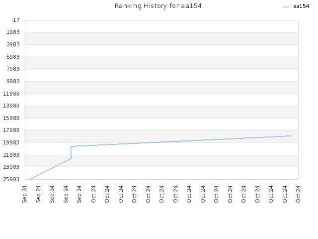 Ranking History for aa154