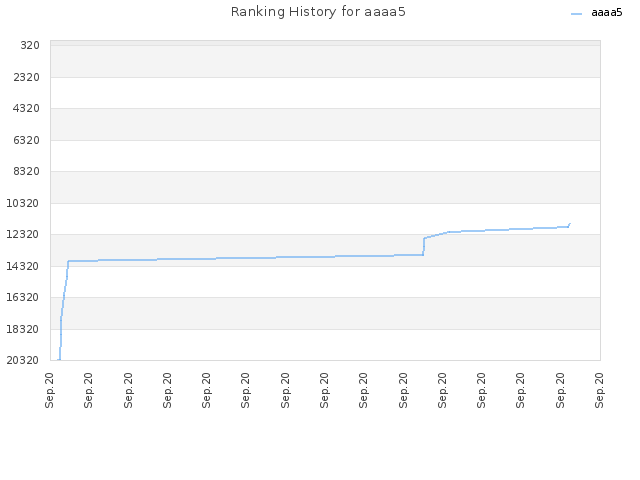 Ranking History for aaaa5