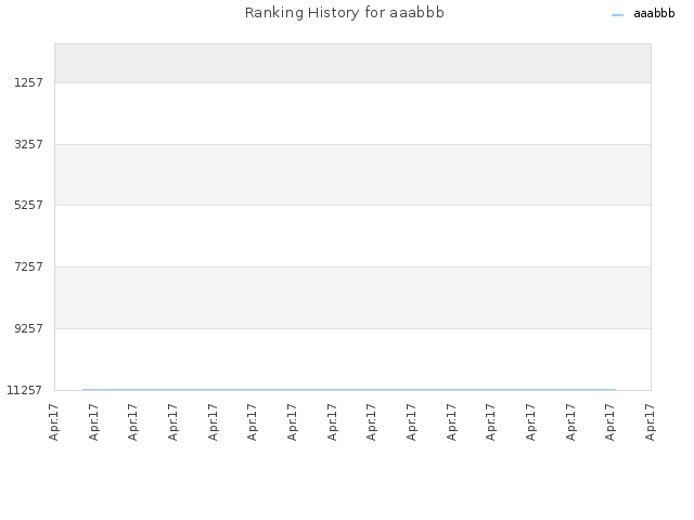 Ranking History for aaabbb