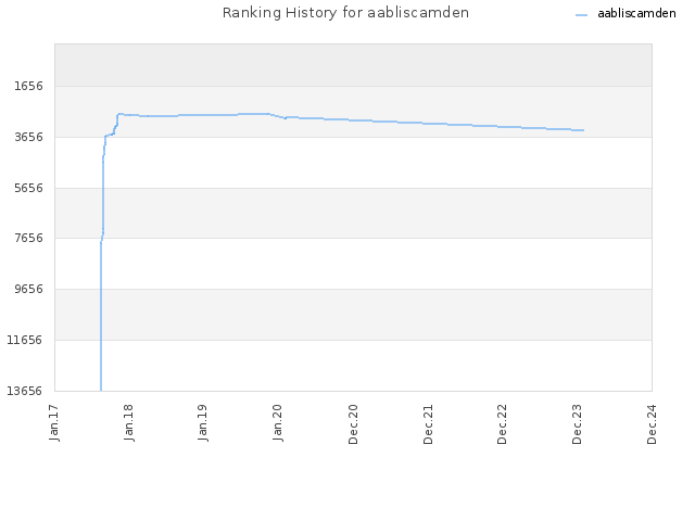 Ranking History for aabliscamden