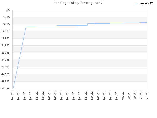 Ranking History for aagarw77