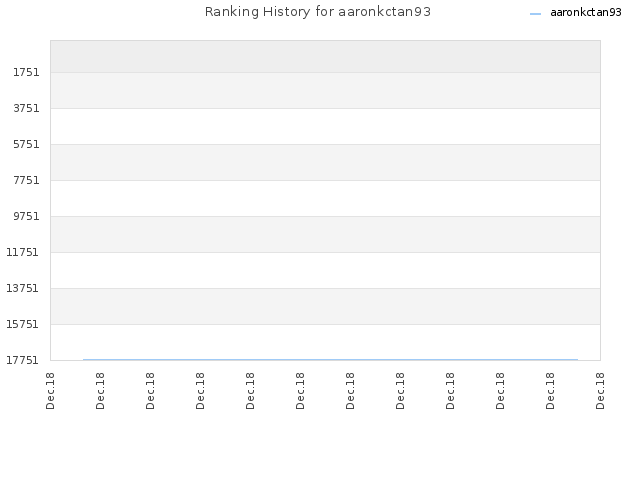 Ranking History for aaronkctan93