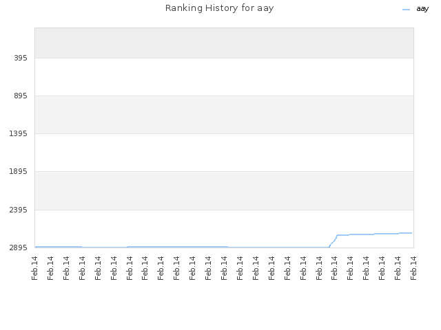 Ranking History for aay