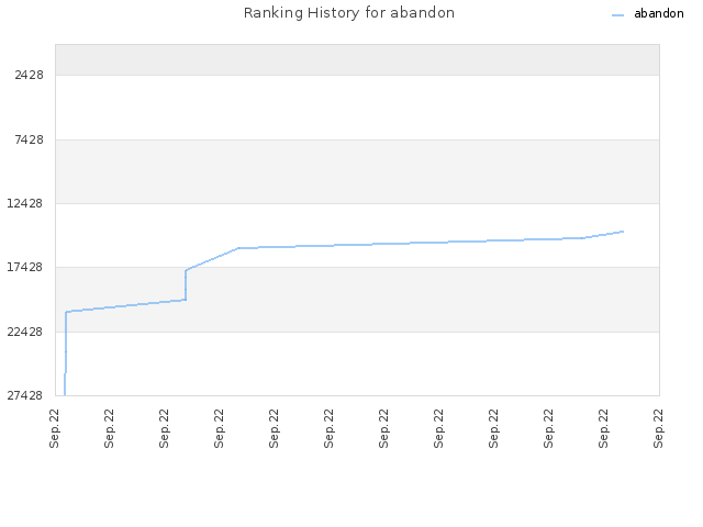 Ranking History for abandon