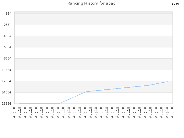 Ranking History for abao