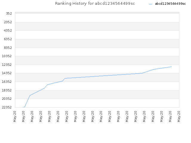 Ranking History for abcd1234564499sc