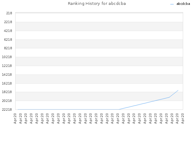 Ranking History for abcdcba