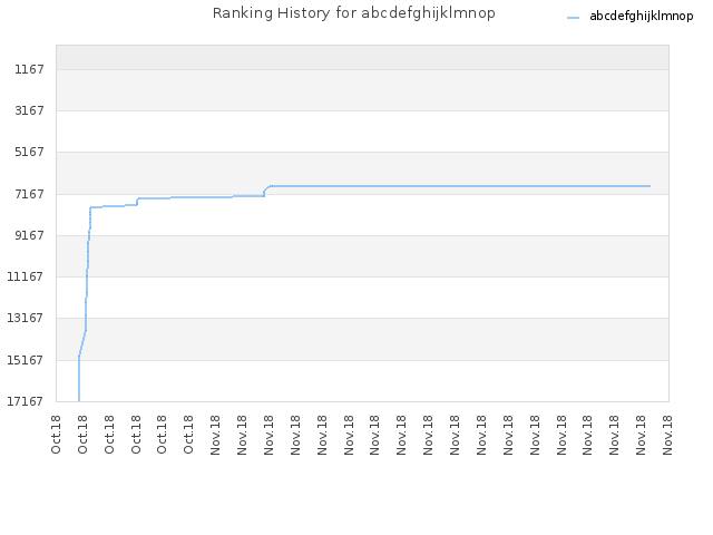 Ranking History for abcdefghijklmnop