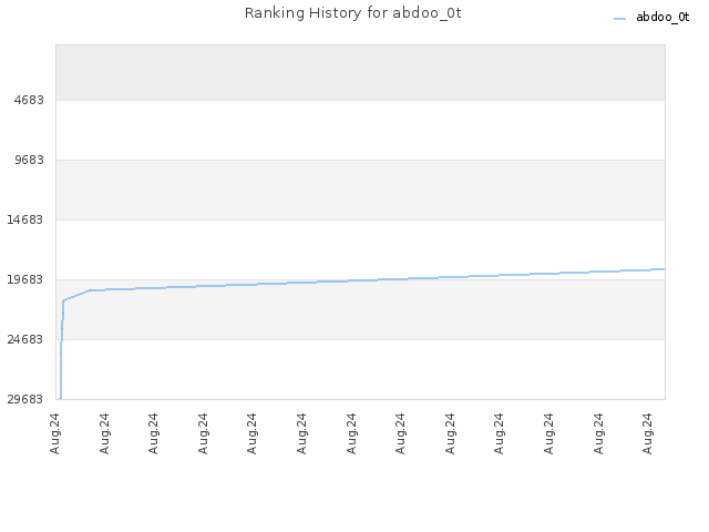 Ranking History for abdoo_0t