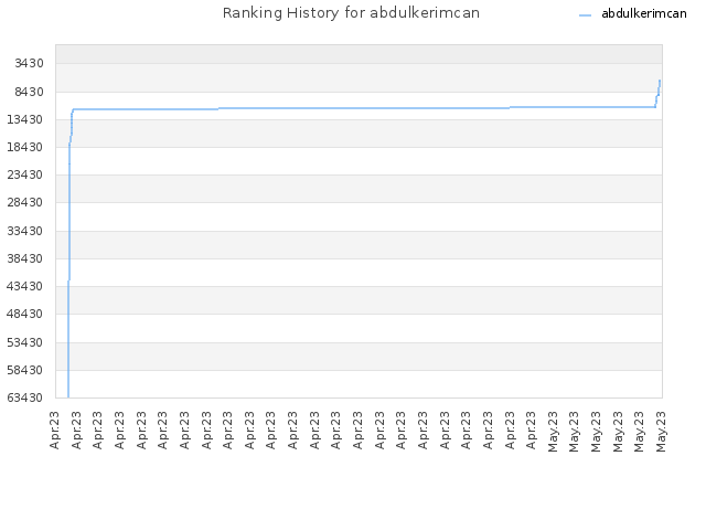 Ranking History for abdulkerimcan