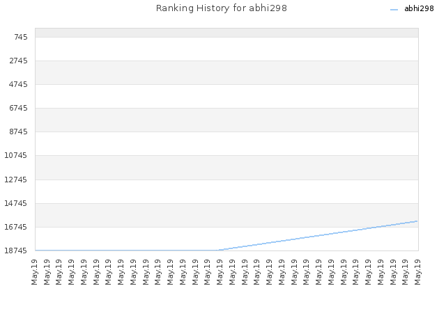 Ranking History for abhi298