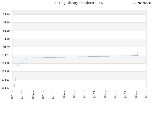 Ranking History for abner2046