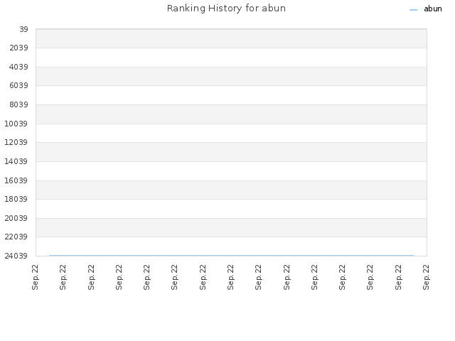 Ranking History for abun