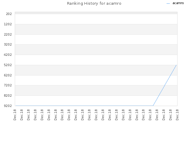 Ranking History for acamro