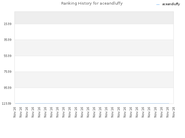 Ranking History for aceandluffy