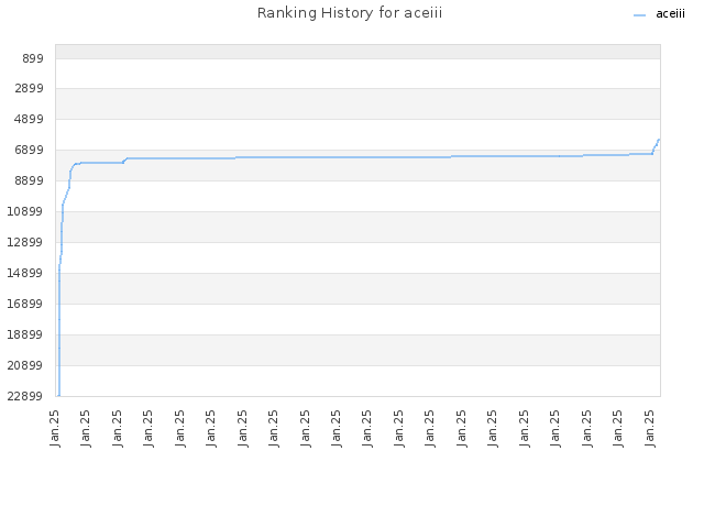 Ranking History for aceiii