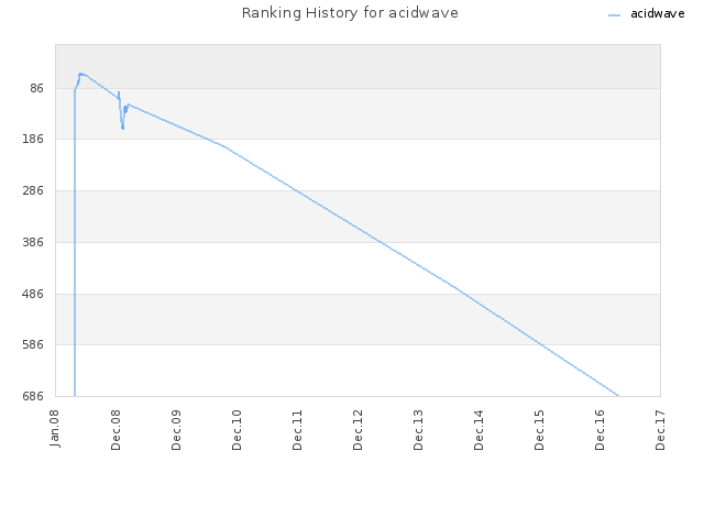 Ranking History for acidwave