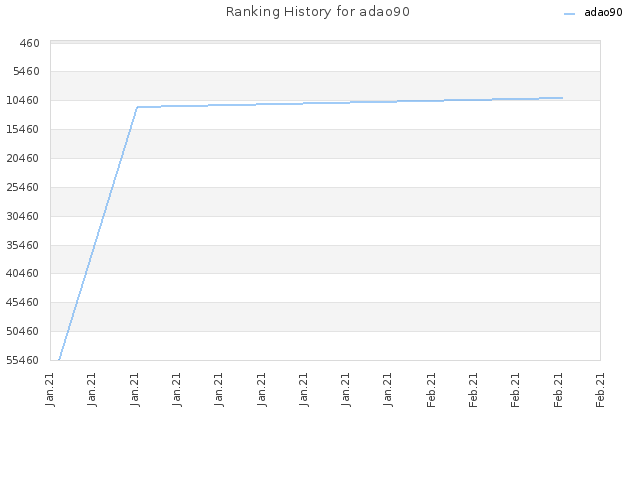 Ranking History for adao90