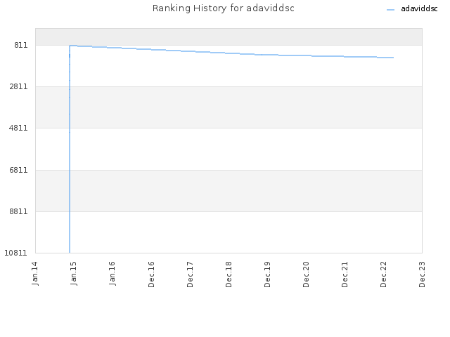 Ranking History for adaviddsc