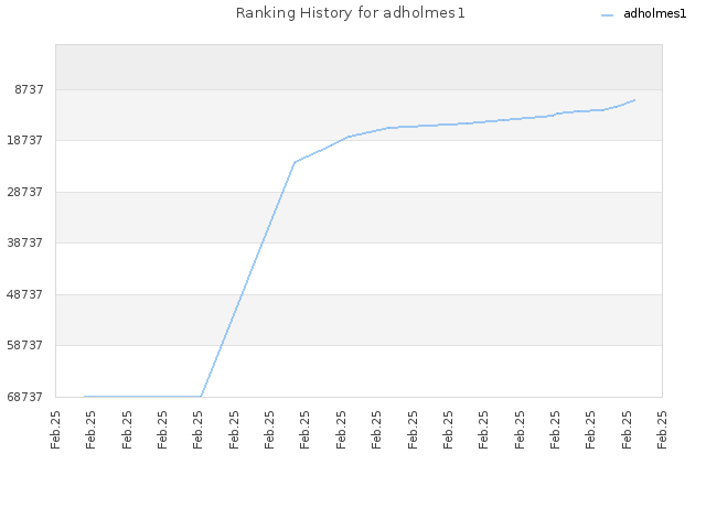 Ranking History for adholmes1