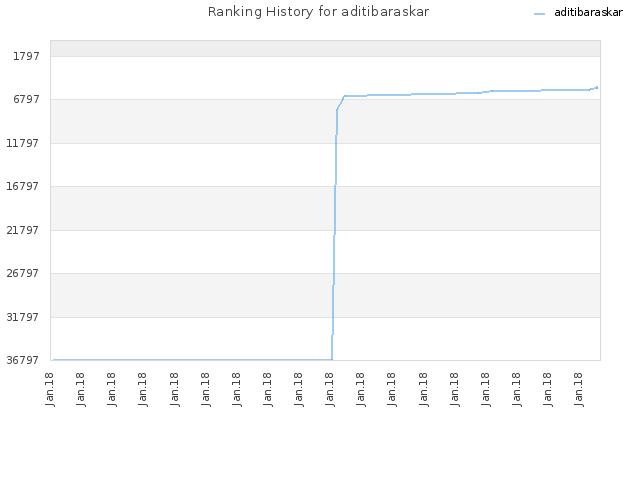 Ranking History for aditibaraskar