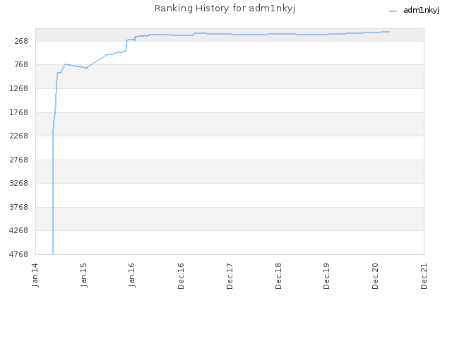 Ranking History for adm1nkyj