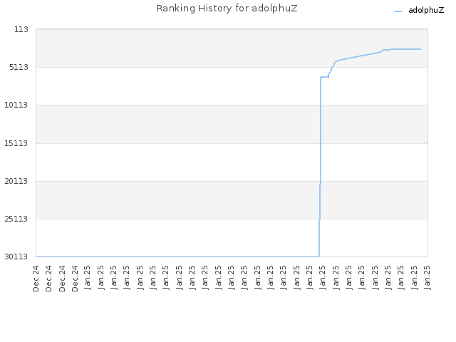 Ranking History for adolphuZ