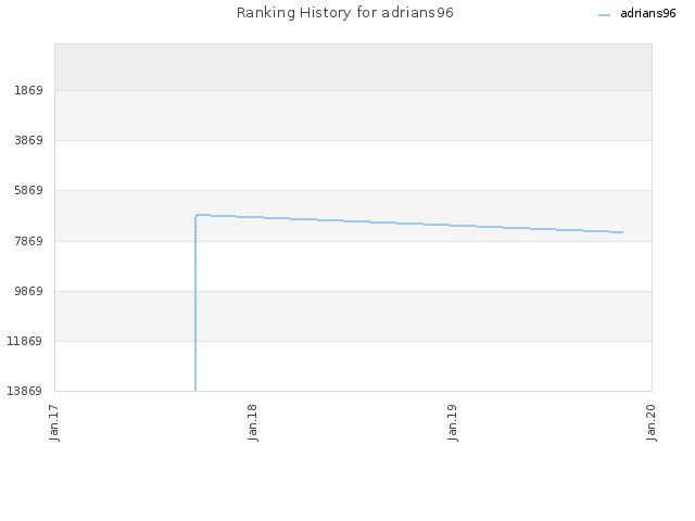 Ranking History for adrians96