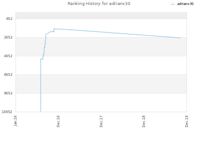 Ranking History for adrianx30