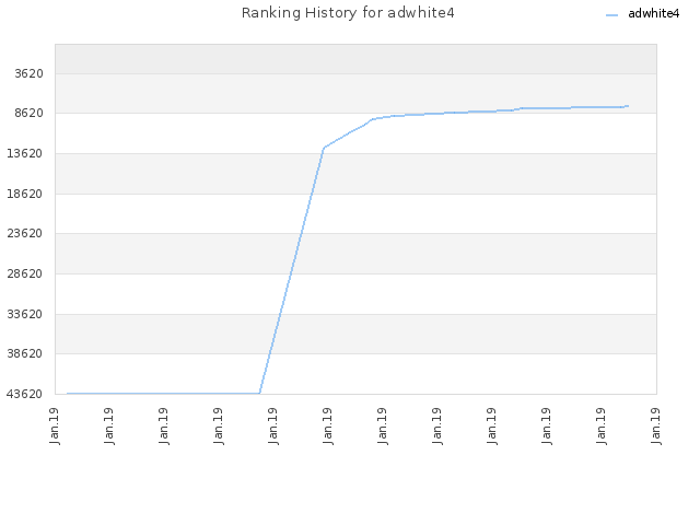 Ranking History for adwhite4