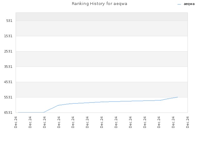 Ranking History for aeqwa