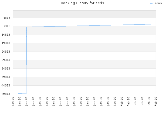 Ranking History for aeris